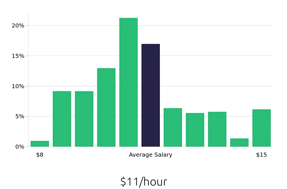 Graph depicting the hourly salary distribution for Team Member jobs in Spring, TX, showing an average salary of $11 with varying distribution percentages across salary ranges.