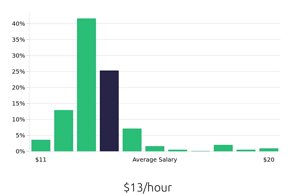 Graph depicting the hourly salary distribution for Team Member jobs in Springdale, AR, showing an average salary of $13 with varying distribution percentages across salary ranges.