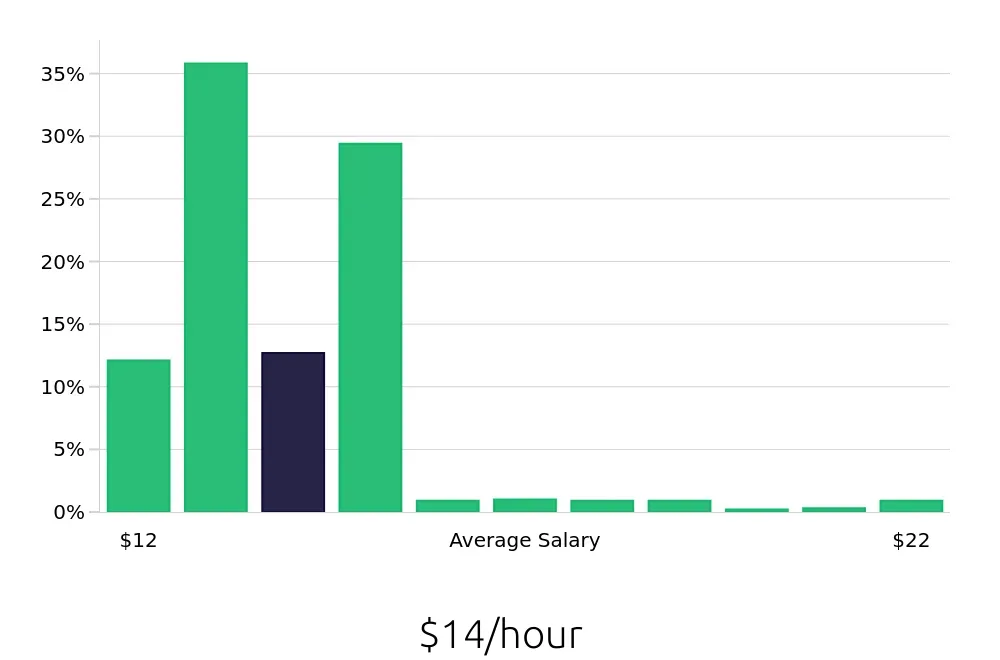 Graph depicting the hourly salary distribution for Team Member jobs in Springfield, MO, showing an average salary of $14 with varying distribution percentages across salary ranges.