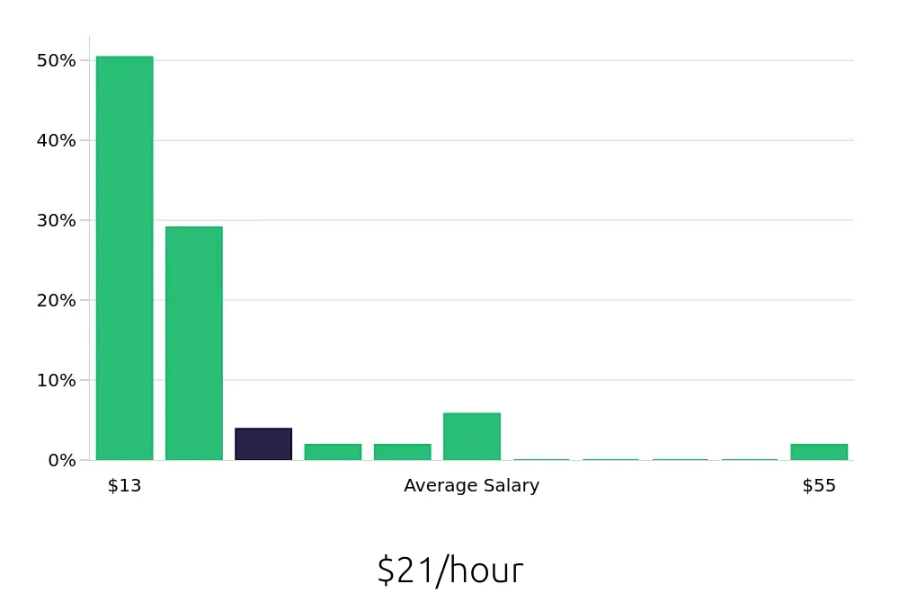 Graph depicting the hourly salary distribution for Team Member jobs in Stamford, CT, showing an average salary of $21 with varying distribution percentages across salary ranges.