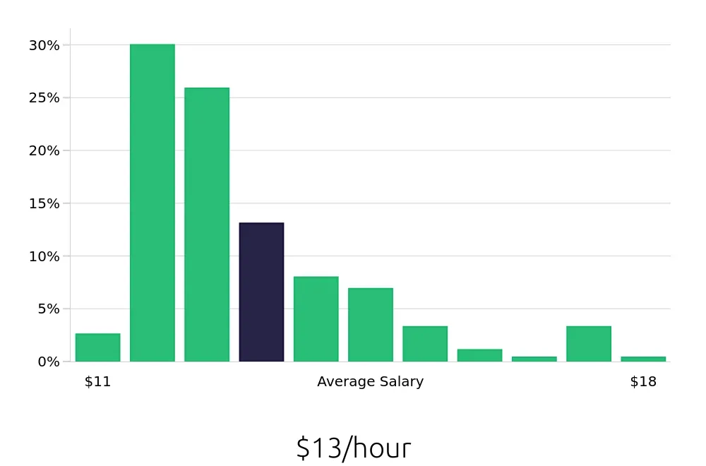 Graph depicting the hourly salary distribution for Team Member jobs in Sterling Heights, MI, showing an average salary of $13 with varying distribution percentages across salary ranges.