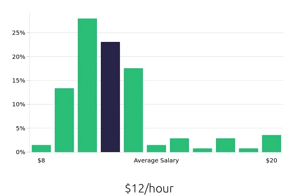 Graph depicting the hourly salary distribution for Team Member jobs in Stillwater, OK, showing an average salary of $12 with varying distribution percentages across salary ranges.