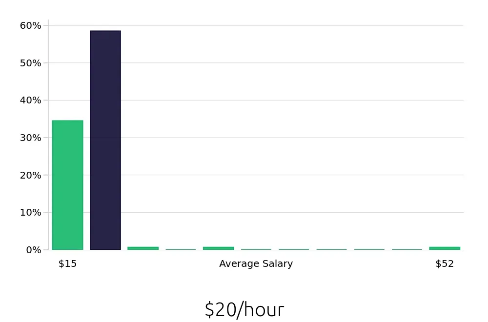 Graph depicting the hourly salary distribution for Team Member jobs in Stockton, CA, showing an average salary of $20 with varying distribution percentages across salary ranges.