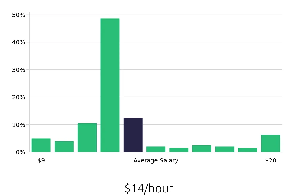 Graph depicting the hourly salary distribution for Team Member jobs in Stuart, FL, showing an average salary of $14 with varying distribution percentages across salary ranges.