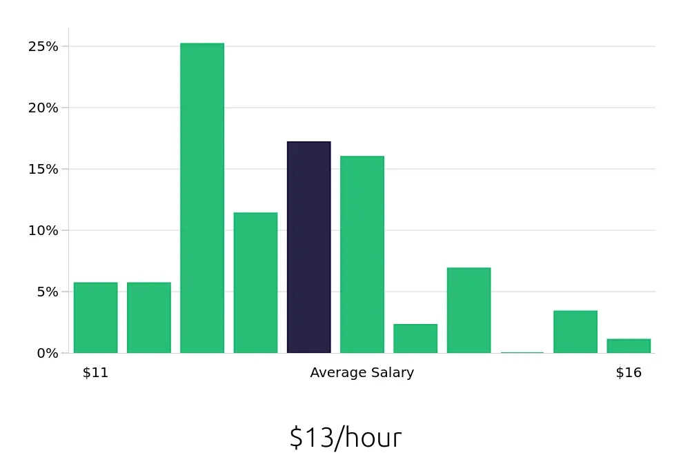Graph depicting the hourly salary distribution for Team Member jobs in Sylvania, OH, showing an average salary of $13 with varying distribution percentages across salary ranges.