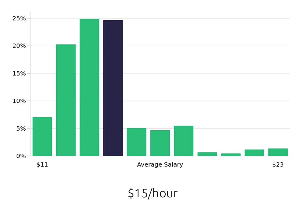 Graph depicting the hourly salary distribution for Team Member jobs in Tallahassee, FL, showing an average salary of $15 with varying distribution percentages across salary ranges.