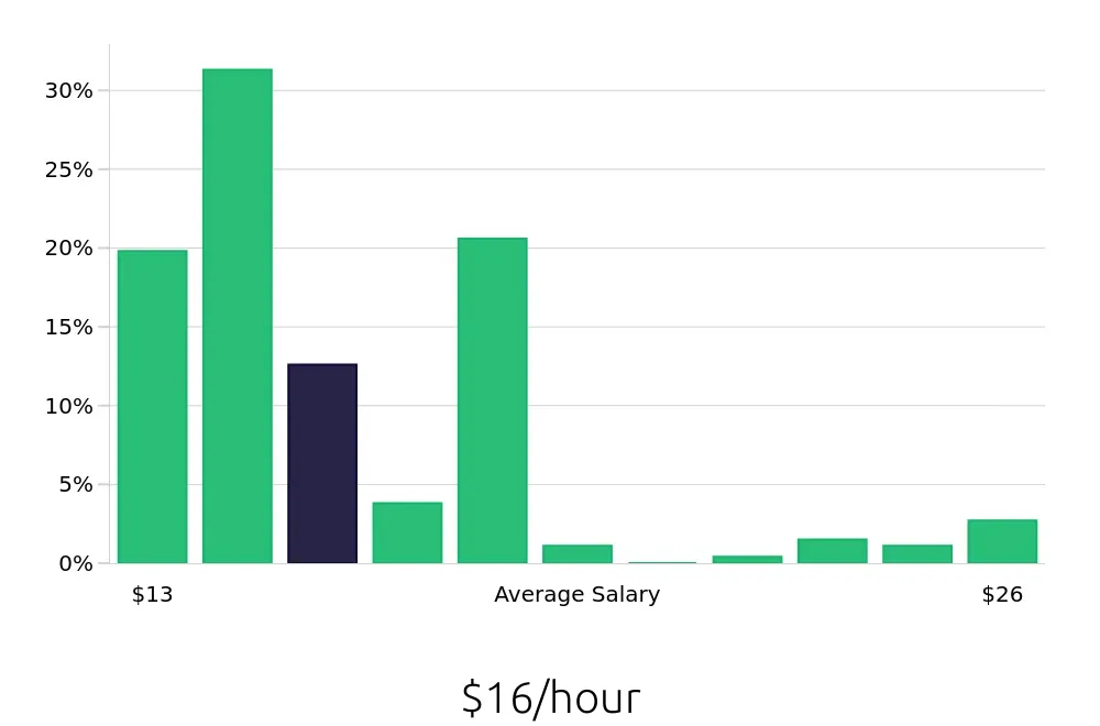 Graph depicting the hourly salary distribution for Team Member jobs in Thornton, CO, showing an average salary of $16 with varying distribution percentages across salary ranges.