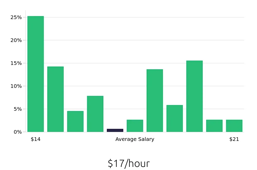 Graph depicting the hourly salary distribution for Team Member jobs in Tigard, OR, showing an average salary of $17 with varying distribution percentages across salary ranges.