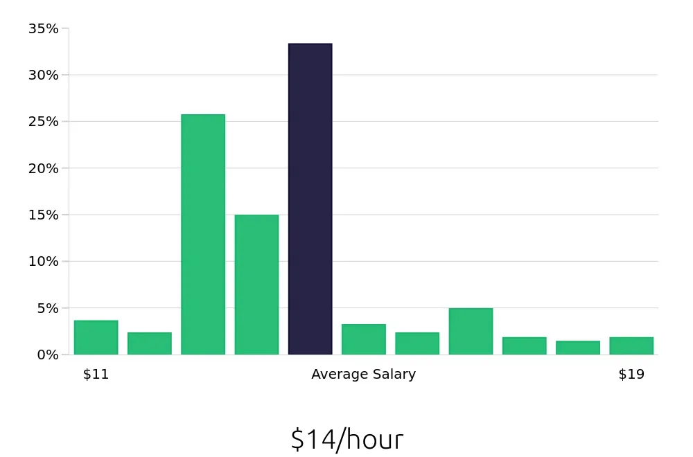Graph depicting the hourly salary distribution for Team Member jobs in Troy, MI, showing an average salary of $14 with varying distribution percentages across salary ranges.