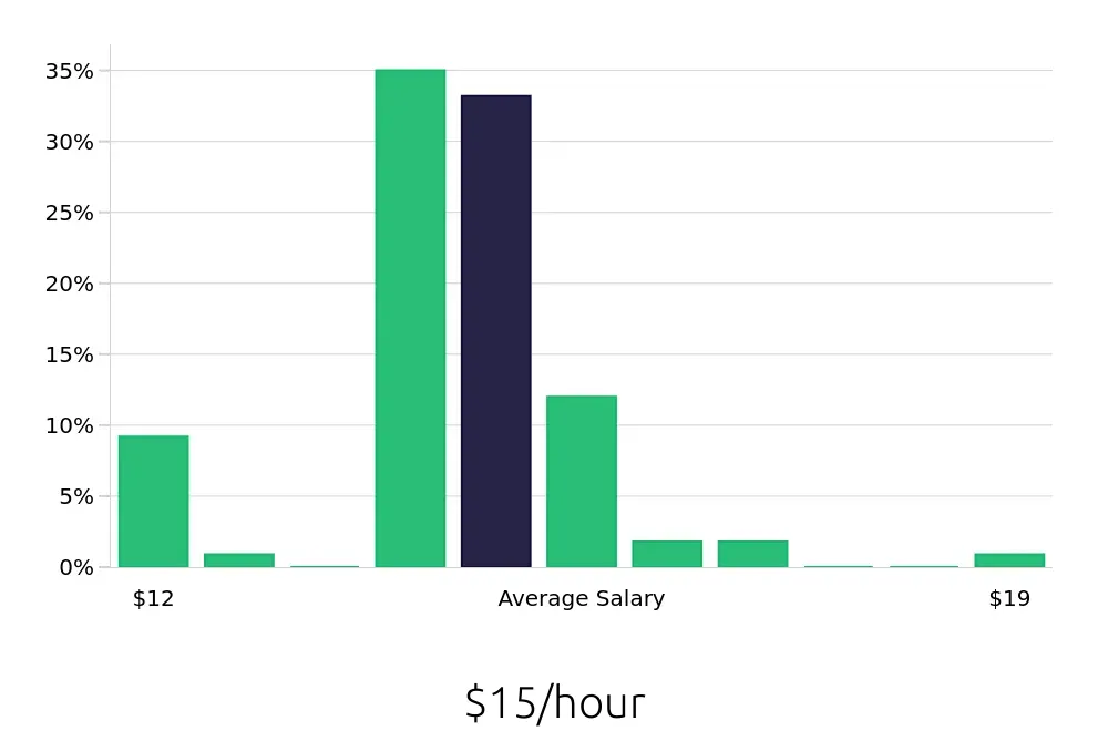 Graph depicting the hourly salary distribution for Team Member jobs in Troy, NY, showing an average salary of $15 with varying distribution percentages across salary ranges.