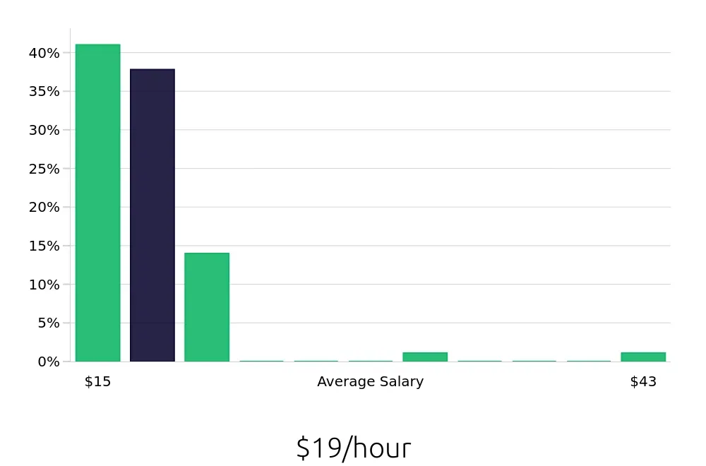 Graph depicting the hourly salary distribution for Team Member jobs in Turlock, CA, showing an average salary of $19 with varying distribution percentages across salary ranges.
