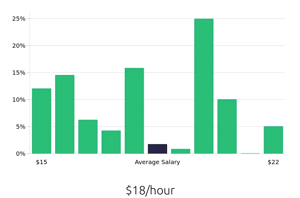 Graph depicting the hourly salary distribution for Team Member jobs in Tustin, CA, showing an average salary of $18 with varying distribution percentages across salary ranges.