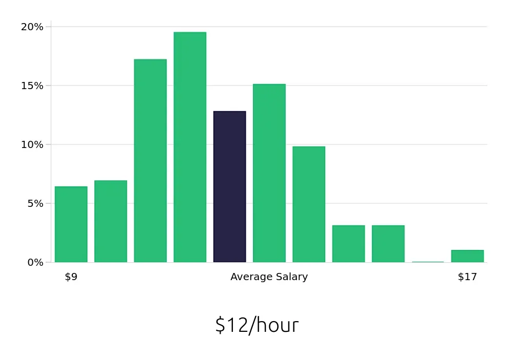 Graph depicting the hourly salary distribution for Team Member jobs in Tyler, TX, showing an average salary of $12 with varying distribution percentages across salary ranges.