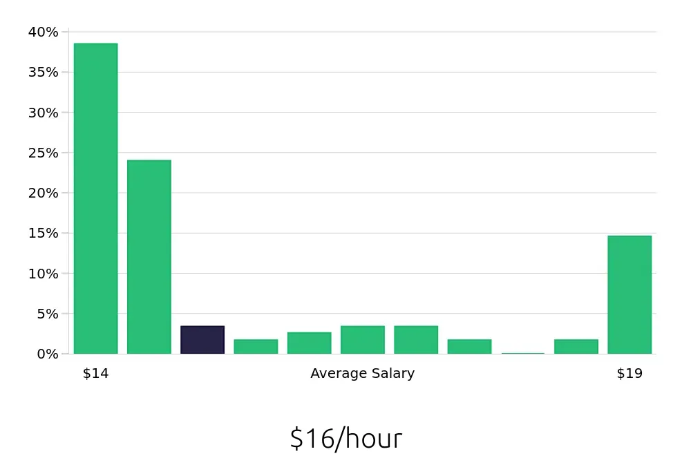 Graph depicting the hourly salary distribution for Team Member jobs in Utica, NY, showing an average salary of $16 with varying distribution percentages across salary ranges.