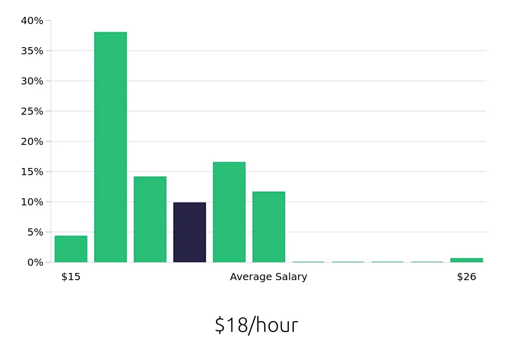 Graph depicting the hourly salary distribution for Team Member jobs in Vallejo, CA, showing an average salary of $18 with varying distribution percentages across salary ranges.