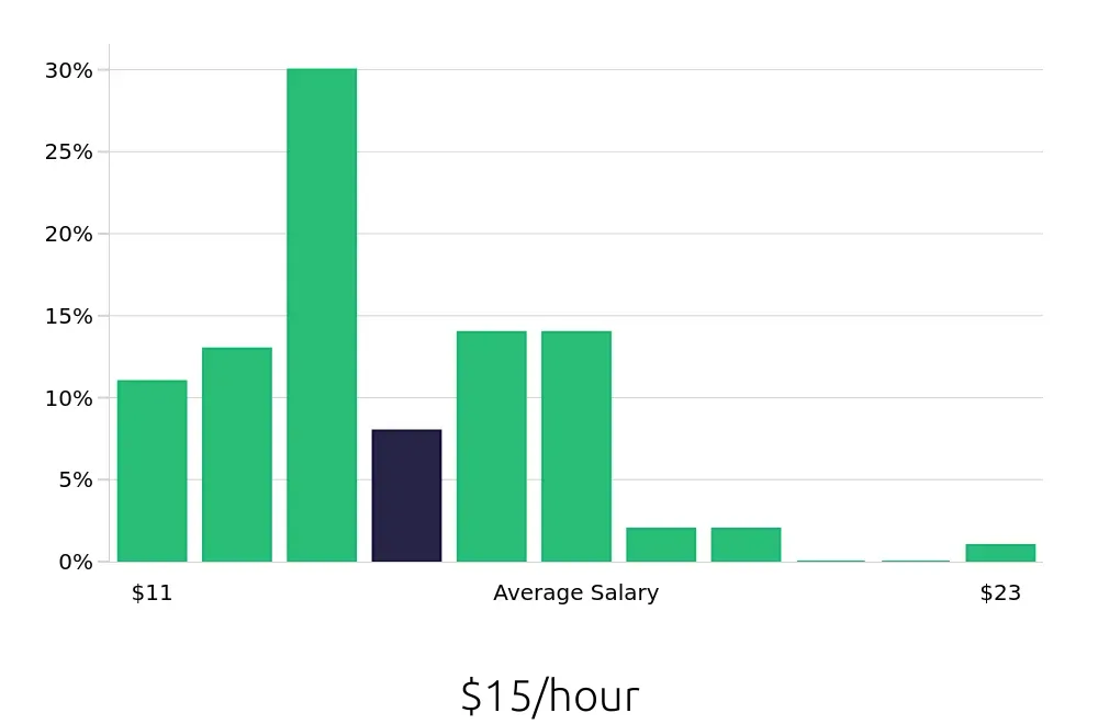 Graph depicting the hourly salary distribution for Team Member jobs in Venice, FL, showing an average salary of $15 with varying distribution percentages across salary ranges.
