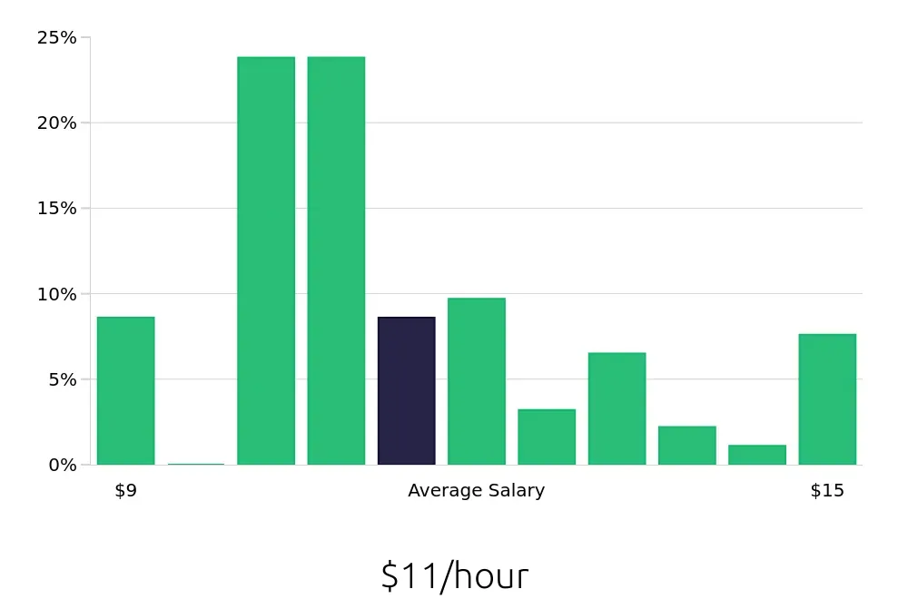 Graph depicting the hourly salary distribution for Team Member jobs in Victoria, TX, showing an average salary of $11 with varying distribution percentages across salary ranges.