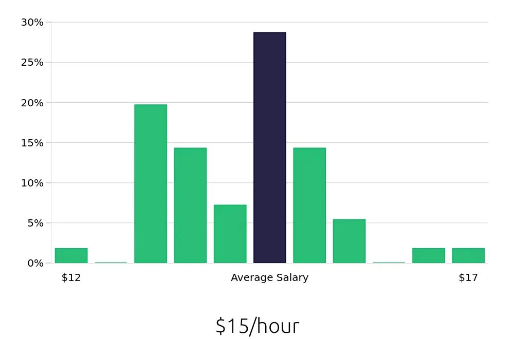 Graph depicting the hourly salary distribution for Team Member jobs in Vineland, NJ, showing an average salary of $15 with varying distribution percentages across salary ranges.