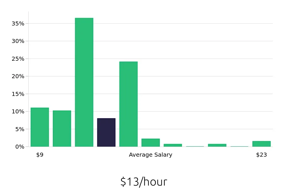 Graph depicting the hourly salary distribution for Team Member jobs in Wake Forest, NC, showing an average salary of $13 with varying distribution percentages across salary ranges.