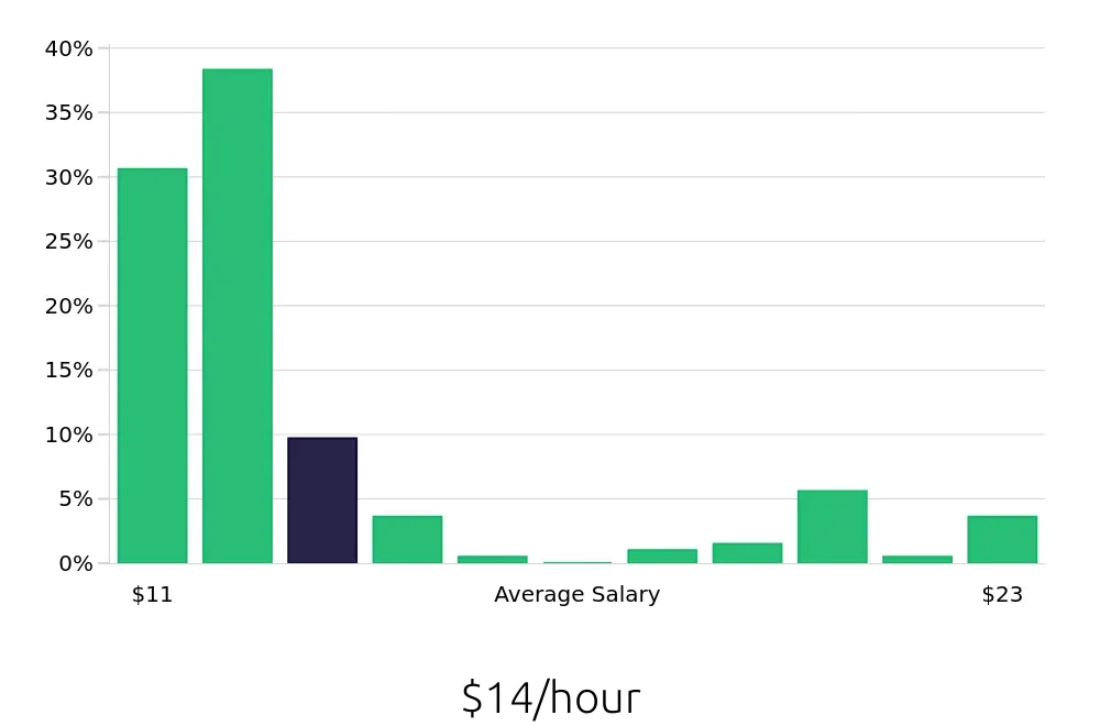 Graph depicting the hourly salary distribution for Team Member jobs in Warren, OH, showing an average salary of $14 with varying distribution percentages across salary ranges.