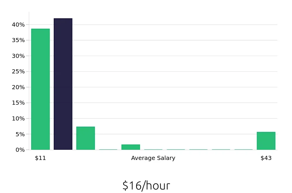 Graph depicting the hourly salary distribution for Team Member jobs in Waterbury, CT, showing an average salary of $16 with varying distribution percentages across salary ranges.