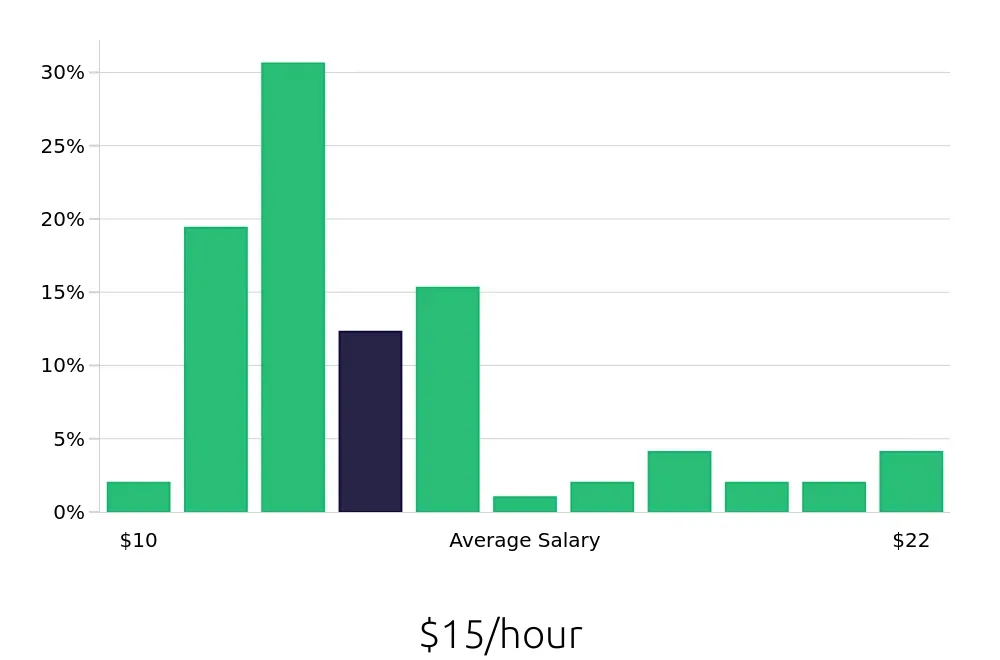 Graph depicting the hourly salary distribution for Team Member jobs in Waterloo, IA, showing an average salary of $15 with varying distribution percentages across salary ranges.