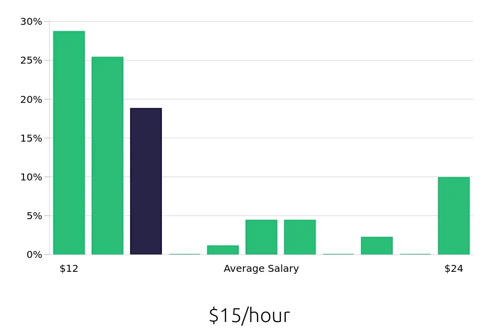 Graph depicting the hourly salary distribution for Team Member jobs in Wausau, WI, showing an average salary of $15 with varying distribution percentages across salary ranges.