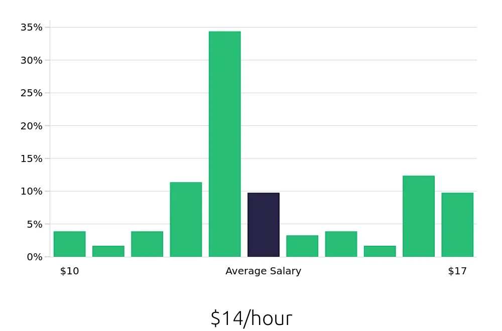 Graph depicting the hourly salary distribution for Team Member jobs in Wellington, FL, showing an average salary of $14 with varying distribution percentages across salary ranges.