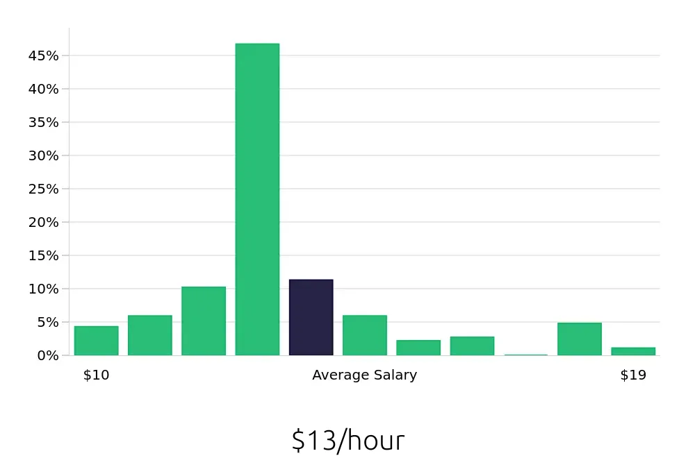 Graph depicting the hourly salary distribution for Team Member jobs in West Allis, WI, showing an average salary of $13 with varying distribution percentages across salary ranges.