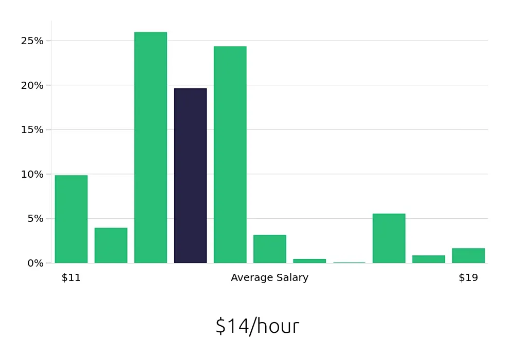 Graph depicting the hourly salary distribution for Team Member jobs in West Chester, PA, showing an average salary of $14 with varying distribution percentages across salary ranges.