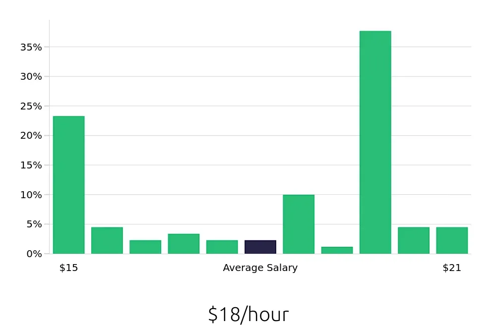 Graph depicting the hourly salary distribution for Team Member jobs in West Covina, CA, showing an average salary of $18 with varying distribution percentages across salary ranges.