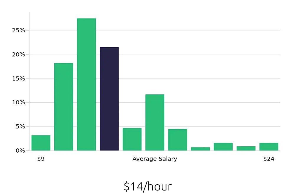 Graph depicting the hourly salary distribution for Team Member jobs in West Palm Beach, FL, showing an average salary of $14 with varying distribution percentages across salary ranges.