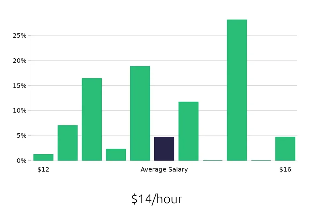 Graph depicting the hourly salary distribution for Team Member jobs in Westfield, IN, showing an average salary of $14 with varying distribution percentages across salary ranges.