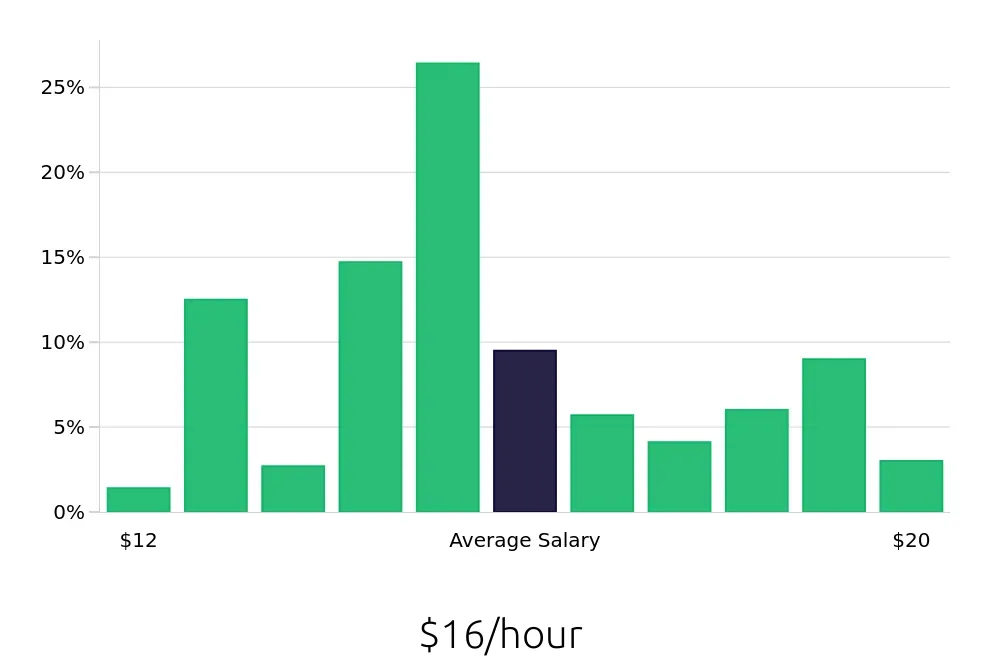 Graph depicting the hourly salary distribution for Team Member jobs in Westminster, CO, showing an average salary of $16 with varying distribution percentages across salary ranges.