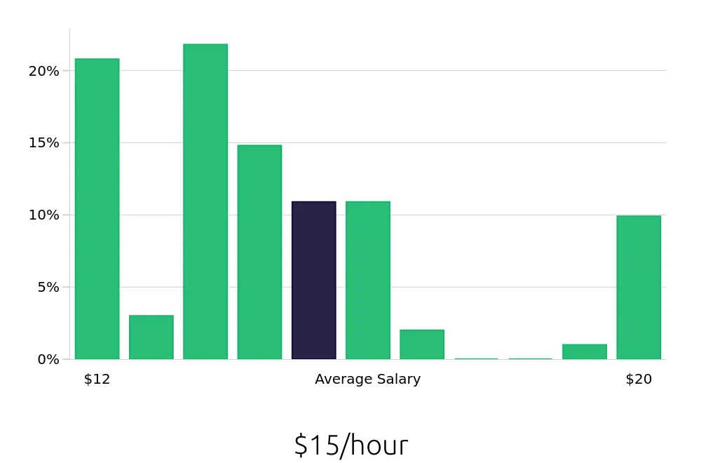 Graph depicting the hourly salary distribution for Team Member jobs in Westminster, MD, showing an average salary of $15 with varying distribution percentages across salary ranges.