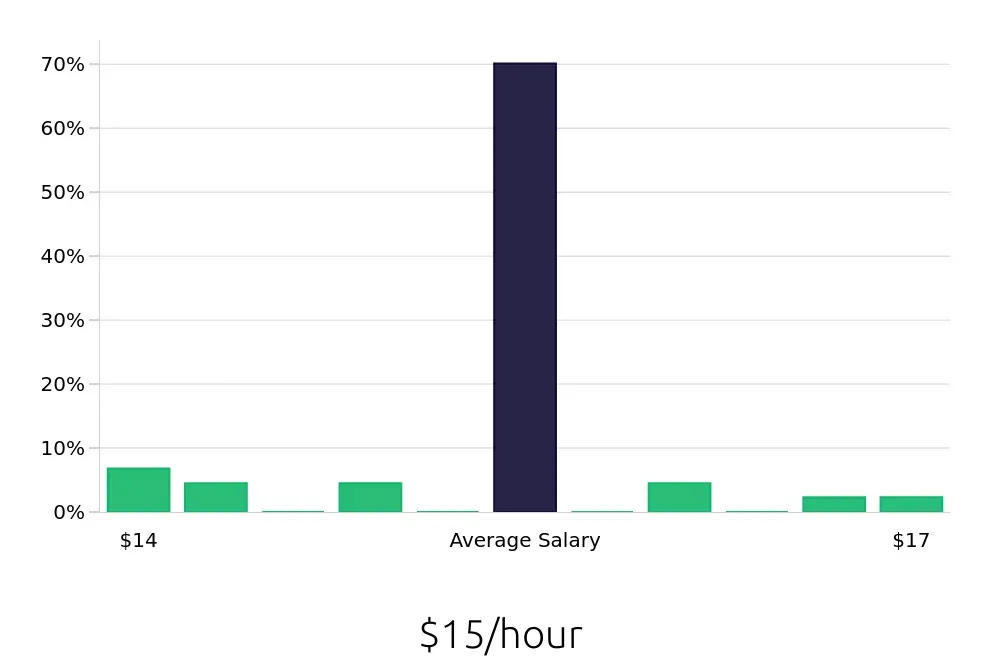 Graph depicting the hourly salary distribution for Team Member jobs in Weymouth, MA, showing an average salary of $15 with varying distribution percentages across salary ranges.