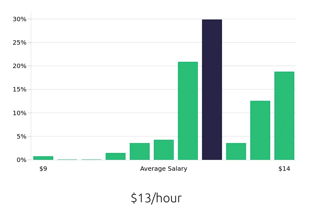 Graph depicting the hourly salary distribution for Team Member jobs in Wheeling, WV, showing an average salary of $13 with varying distribution percentages across salary ranges.