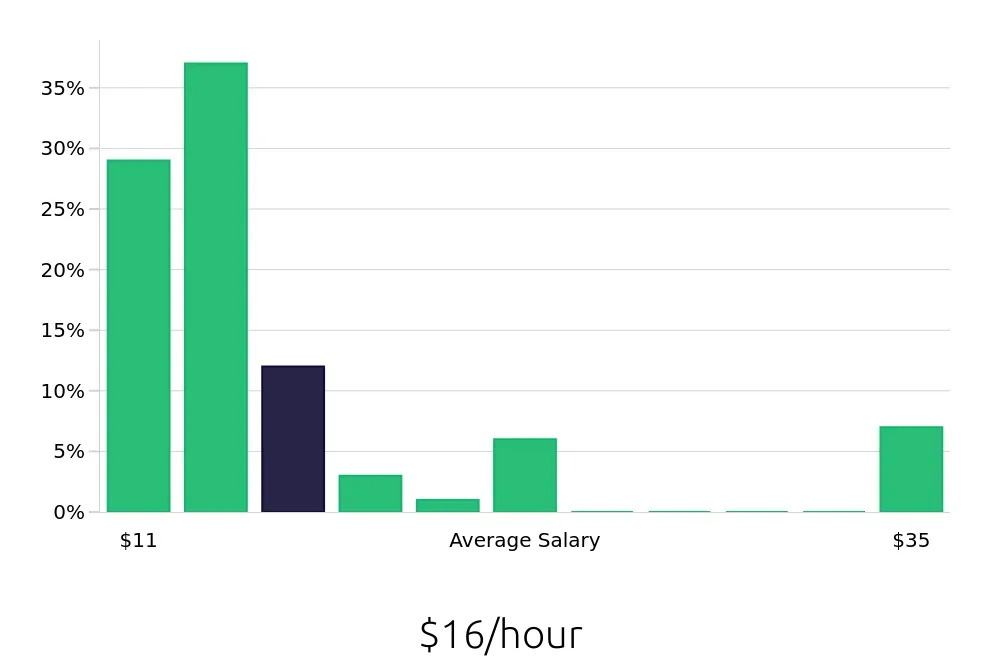 Graph depicting the hourly salary distribution for Team Member jobs in Willow Grove, PA, showing an average salary of $16 with varying distribution percentages across salary ranges.