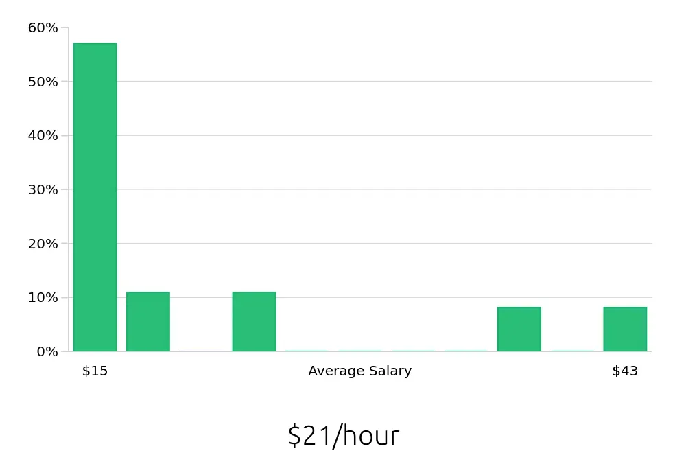 Graph depicting the hourly salary distribution for Team Member jobs in Wilmington, MA, showing an average salary of $21 with varying distribution percentages across salary ranges.