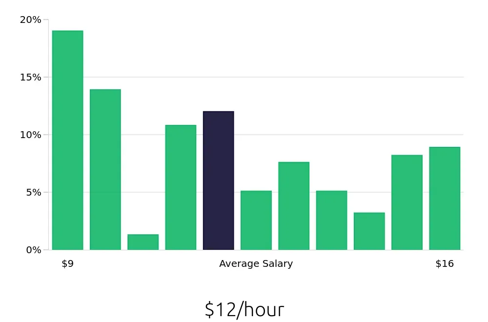 Graph depicting the hourly salary distribution for Team Member jobs in Wilson, NC, showing an average salary of $12 with varying distribution percentages across salary ranges.