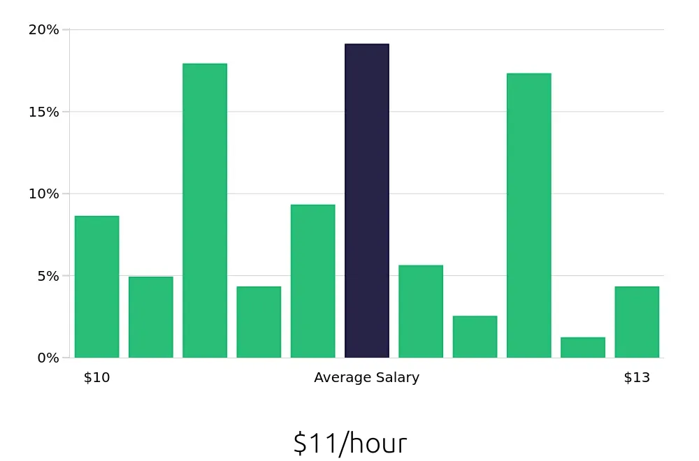 Graph depicting the hourly salary distribution for Team Member jobs in Wylie, TX, showing an average salary of $11 with varying distribution percentages across salary ranges.