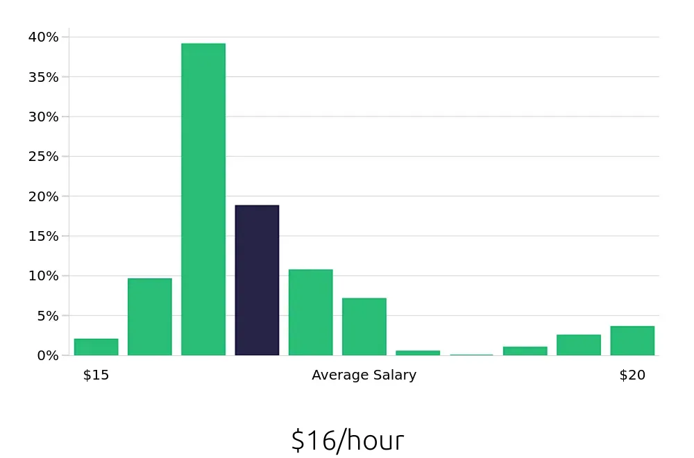 Graph depicting the hourly salary distribution for Team Member jobs in Yakima, WA, showing an average salary of $16 with varying distribution percentages across salary ranges.