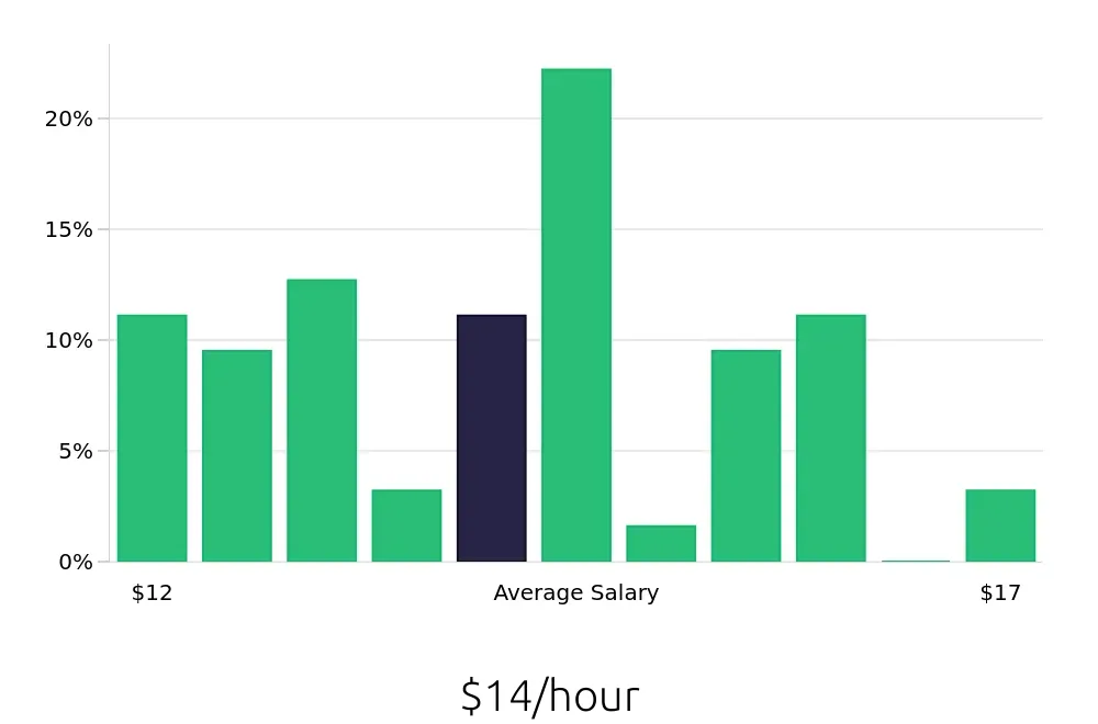 Graph depicting the hourly salary distribution for Team Member jobs in Zionsville, IN, showing an average salary of $14 with varying distribution percentages across salary ranges.