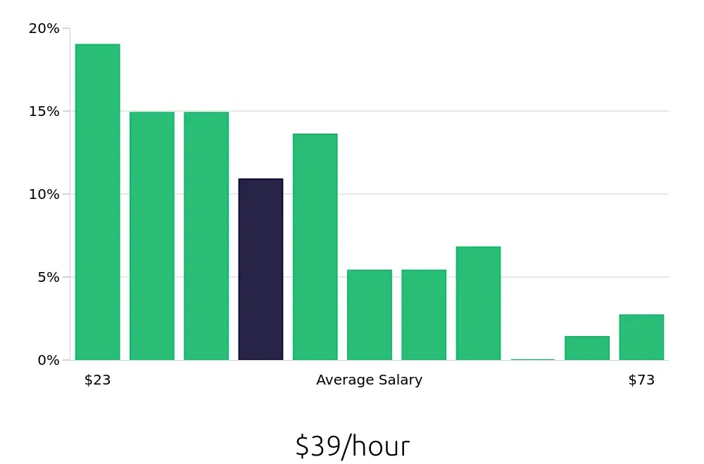 Graph depicting the hourly salary distribution for Technical Specialist jobs in Atlanta, GA, showing an average salary of $39 with varying distribution percentages across salary ranges.