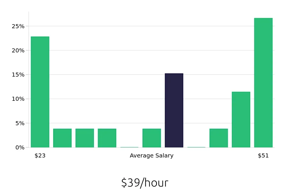 Graph depicting the hourly salary distribution for Technical Specialist jobs in Cincinnati, OH, showing an average salary of $39 with varying distribution percentages across salary ranges.