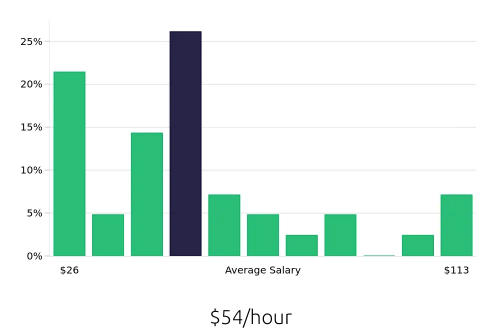 Graph depicting the hourly salary distribution for Technical Specialist jobs in San Jose, CA, showing an average salary of $54 with varying distribution percentages across salary ranges.