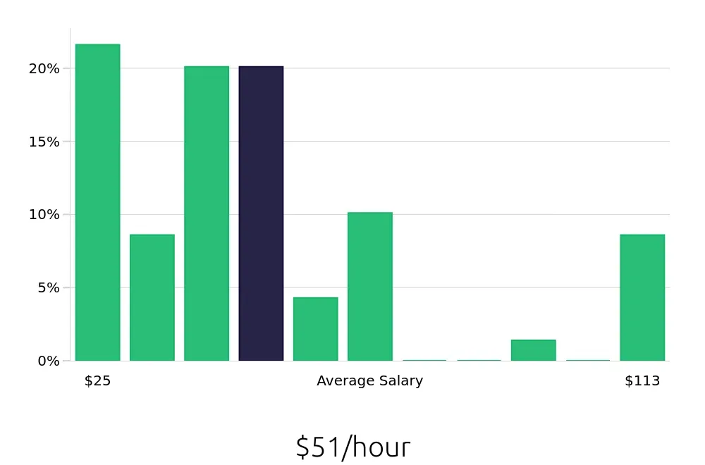 Graph depicting the hourly salary distribution for Technical Specialist jobs in Seattle, WA, showing an average salary of $51 with varying distribution percentages across salary ranges.