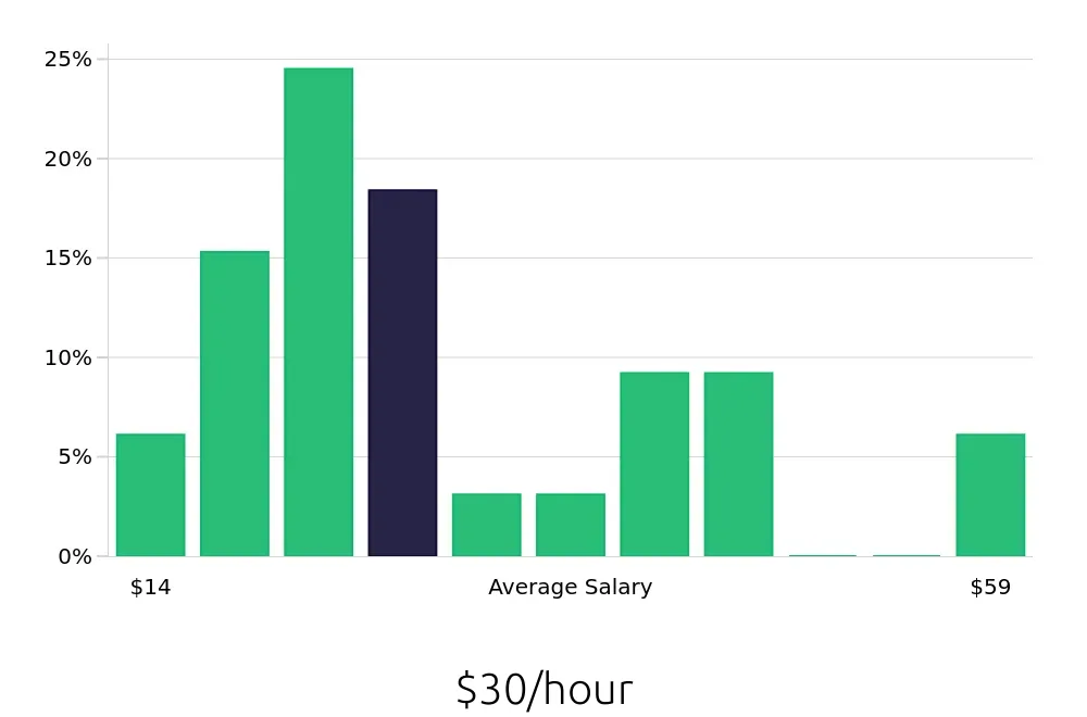 Graph depicting the hourly salary distribution for Technical Specialist jobs in Tucson, AZ, showing an average salary of $30 with varying distribution percentages across salary ranges.