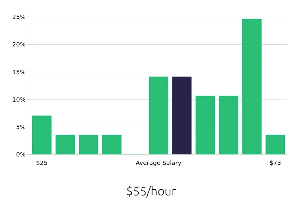 Graph depicting the hourly salary distribution for Technical Specialist jobs in Warren, MI, showing an average salary of $55 with varying distribution percentages across salary ranges.