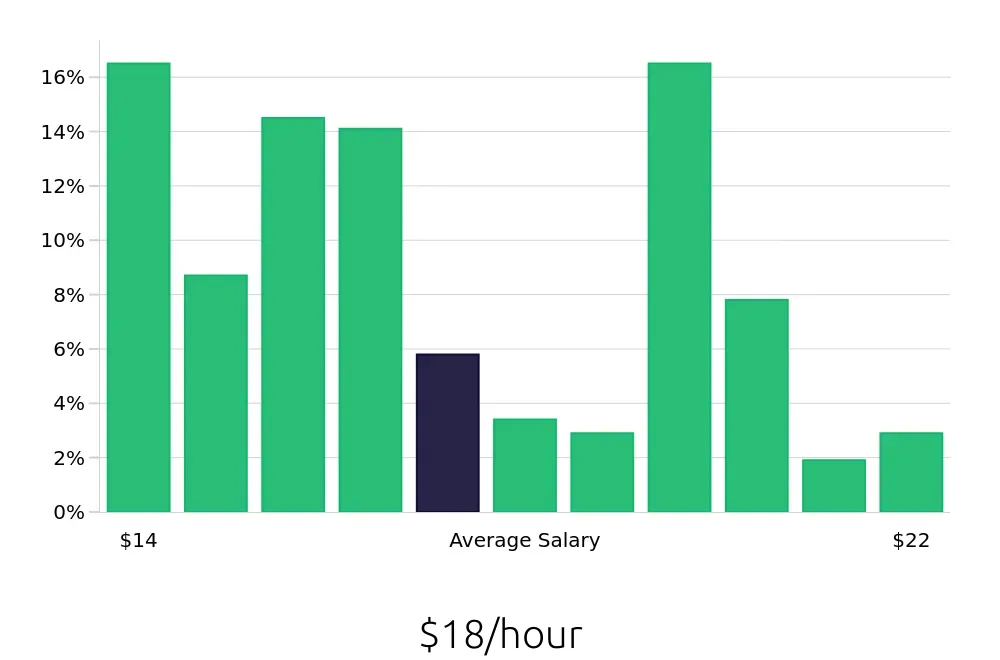 Graph depicting the hourly salary distribution for Teller jobs in Albuquerque, NM, showing an average salary of $18 with varying distribution percentages across salary ranges.